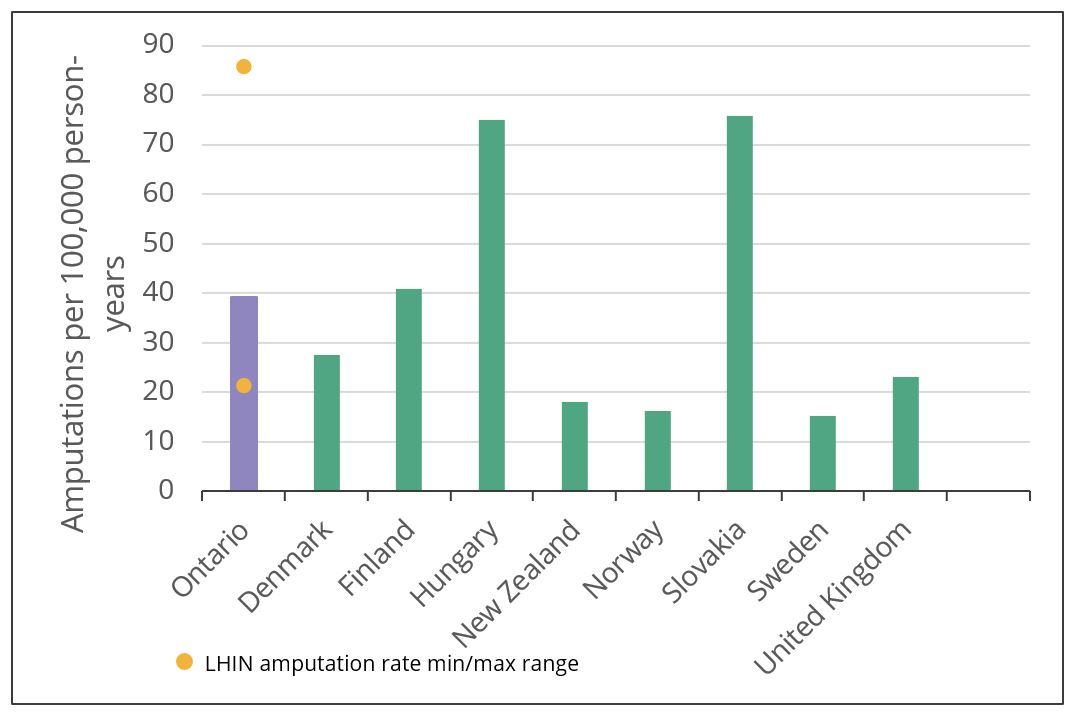 Major and minor lower limb amputation rates among patients with diabetes or PAD in Ontario and other jurisdictions with publicly funded health care systems.