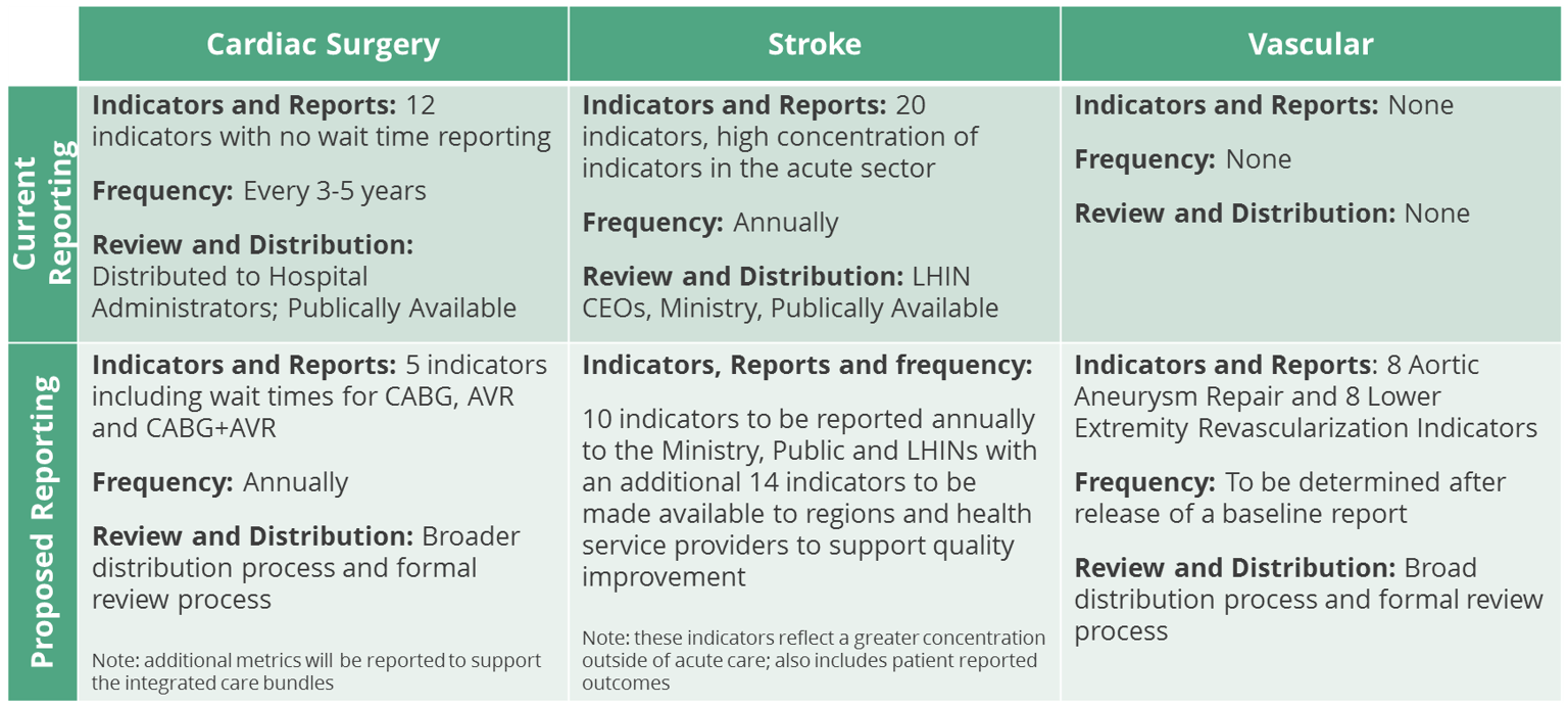 Summary of recommended changes to enhance the value of existing CorHealth Ontario Reporting Summary of recommended changes to enhance the value of existing CorHealth Ontario Reporting