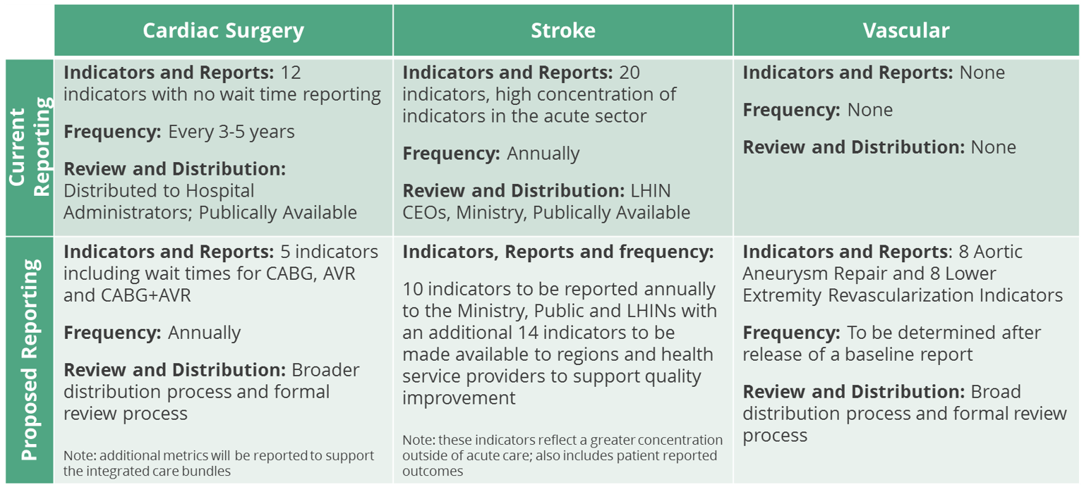 Summary of recommended changes to enhance the value of existing CorHealth Ontario Reporting