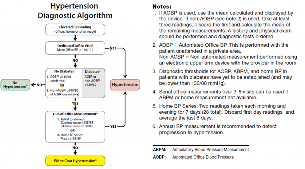 A diagram from Hypertension Canada of the criteria for diagnosis of hypertension retrieved from http://guidelines.hypertension.ca/diagnosis-assessment/diagnosis/.