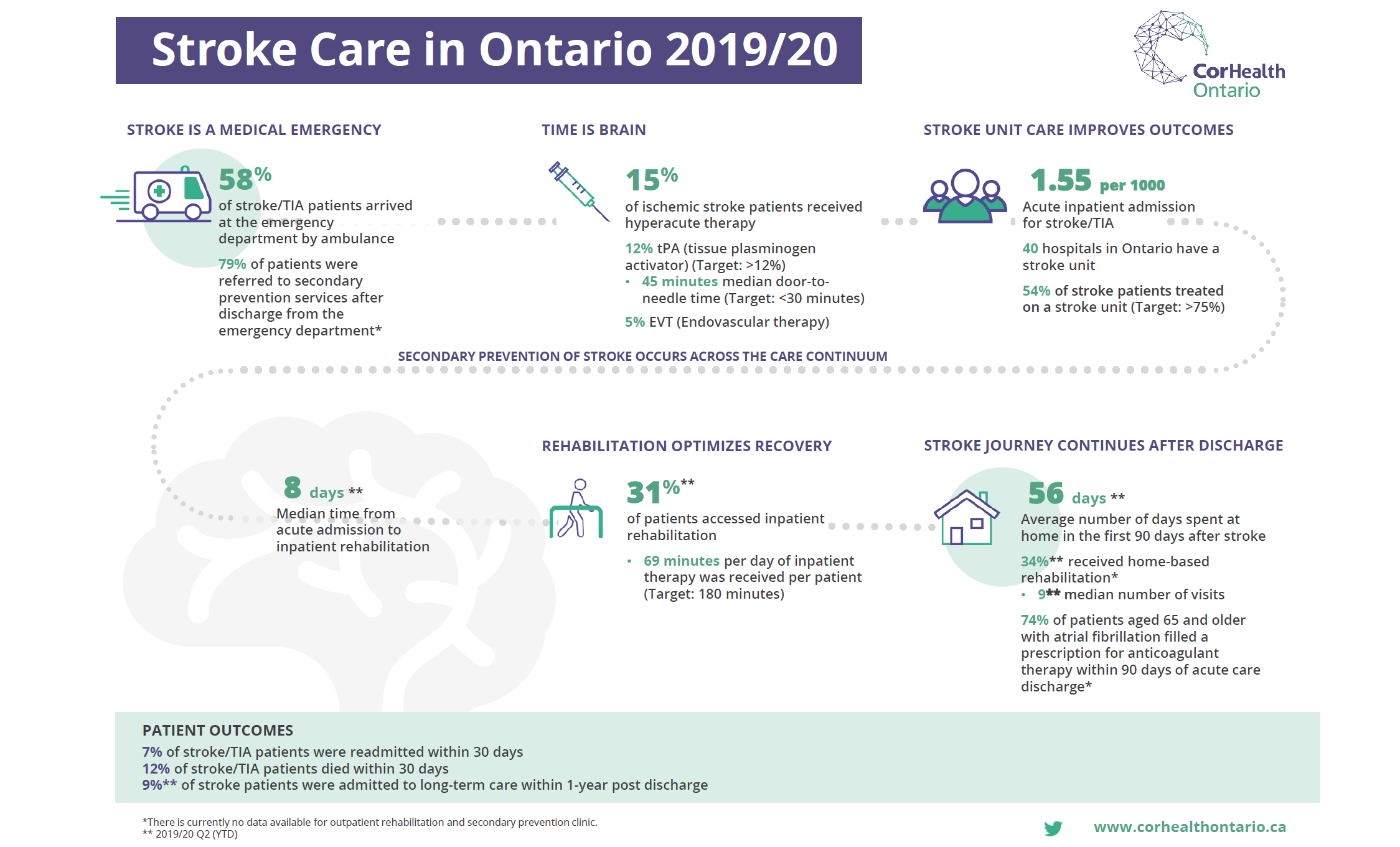 A thumbnail image of the 2019/20 Stroke Report Card publication.