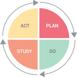 A circular diagram cut into four quadrants with the words act, plan, do and study in each quarter.