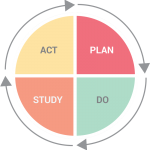 A circular diagram cut into four quadrants with the words act, plan, do and study in each quarter. A circular diagram cut into four quadrants with the words act, plan, do and study in each quarter.